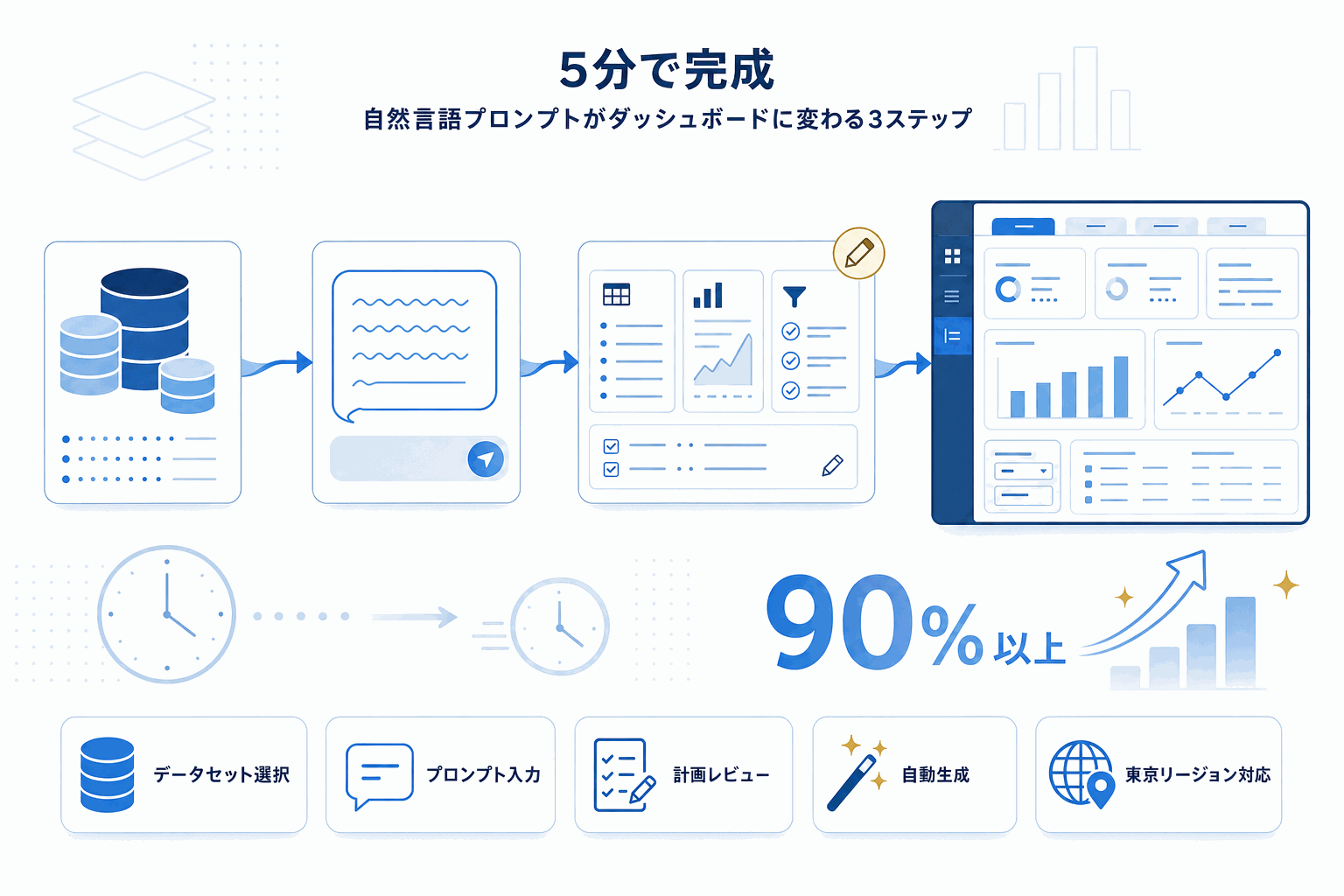 ダッシュボード作成が5分に｜QuickSight自然言語生成の本文内説明図