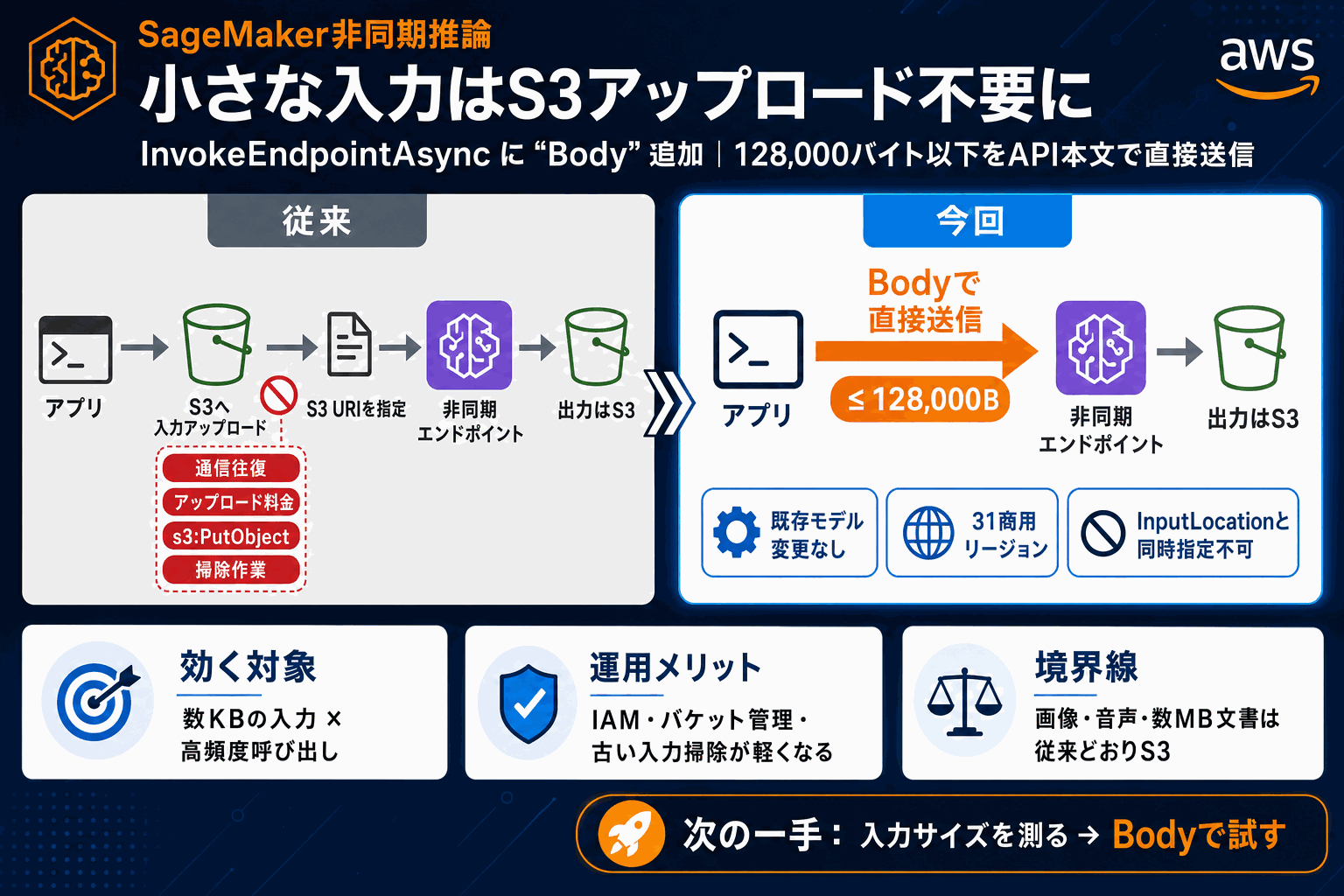 SageMaker非同期推論、S3アップロード不要に｜AWSの本文内説明図