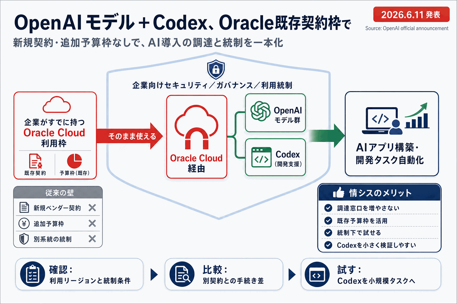 OpenAIのモデルとCodexがオラクル既存契約枠で使えるの本文内説明図