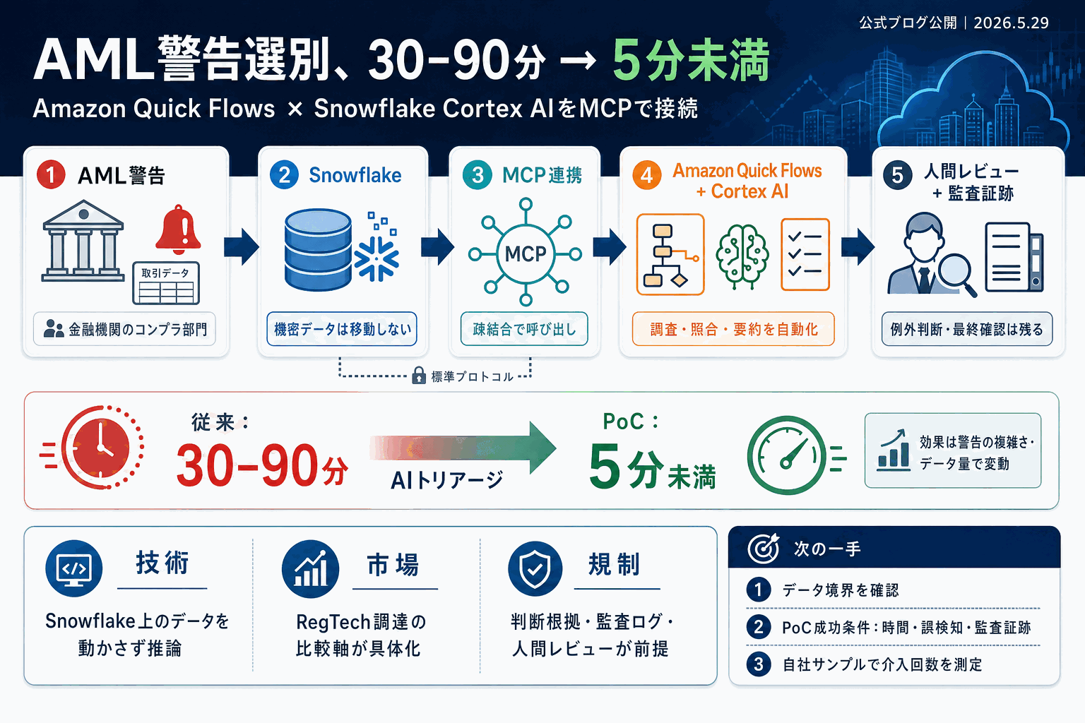 AML警告の選別を90分→5分未満に｜AWS×Snowflakeの本文内説明図