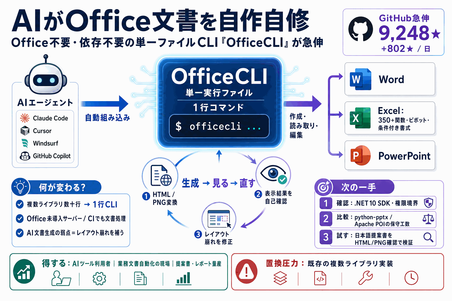 AIがOffice文書を自作自修｜起動不要の単一ファイルCLIの本文内説明図