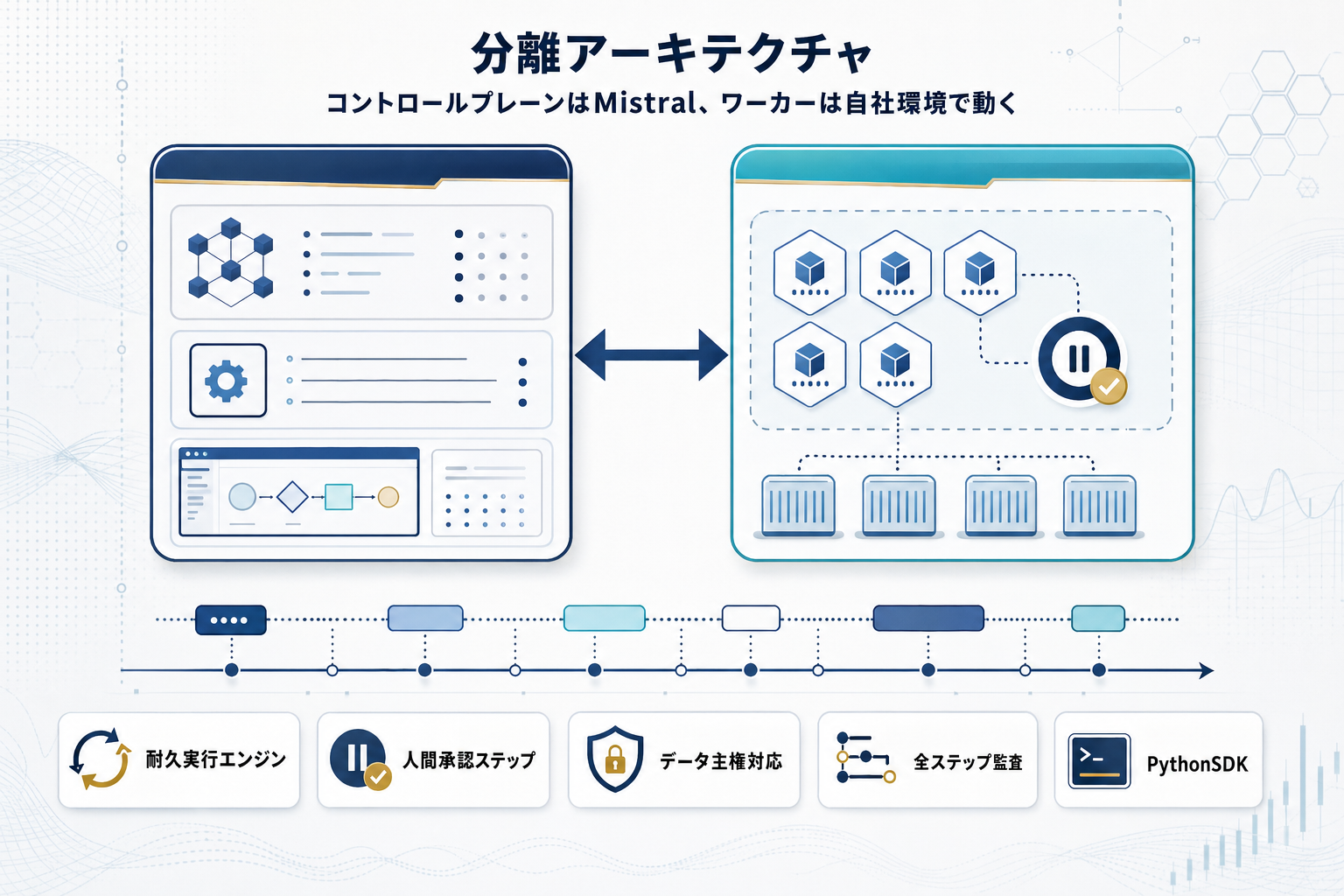Mistral AI、Workflowsをパブリックプレビュー公開 Temporal基盤で本番運用に対応の本文内説明図