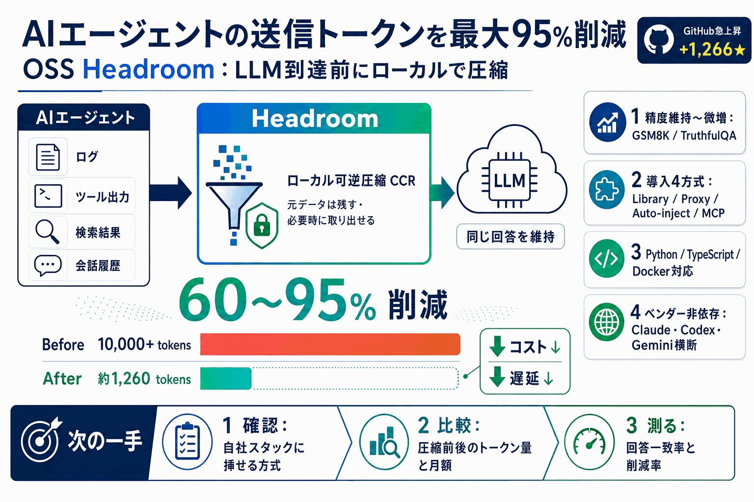 AIエージェントの送信トークンを最大95%削減｜OSS Headroomの本文内説明図