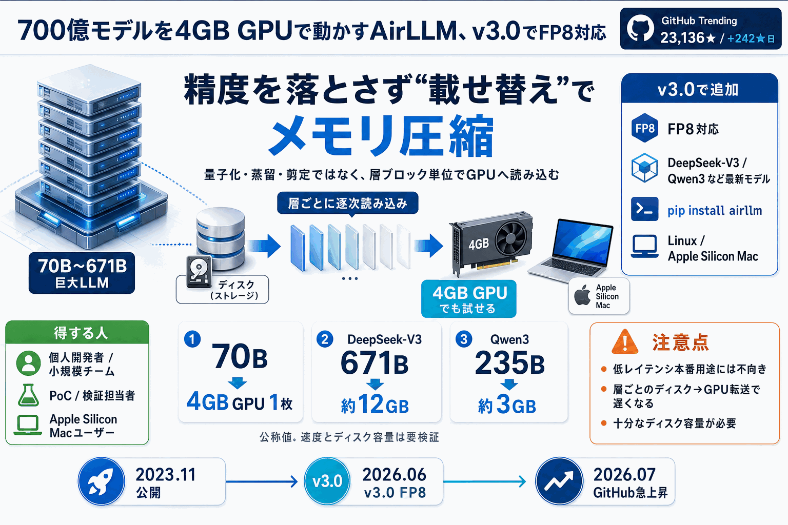 700億モデルを4GB GPUで動かすAirLLM、v3.0でFP8対応の本文内説明図