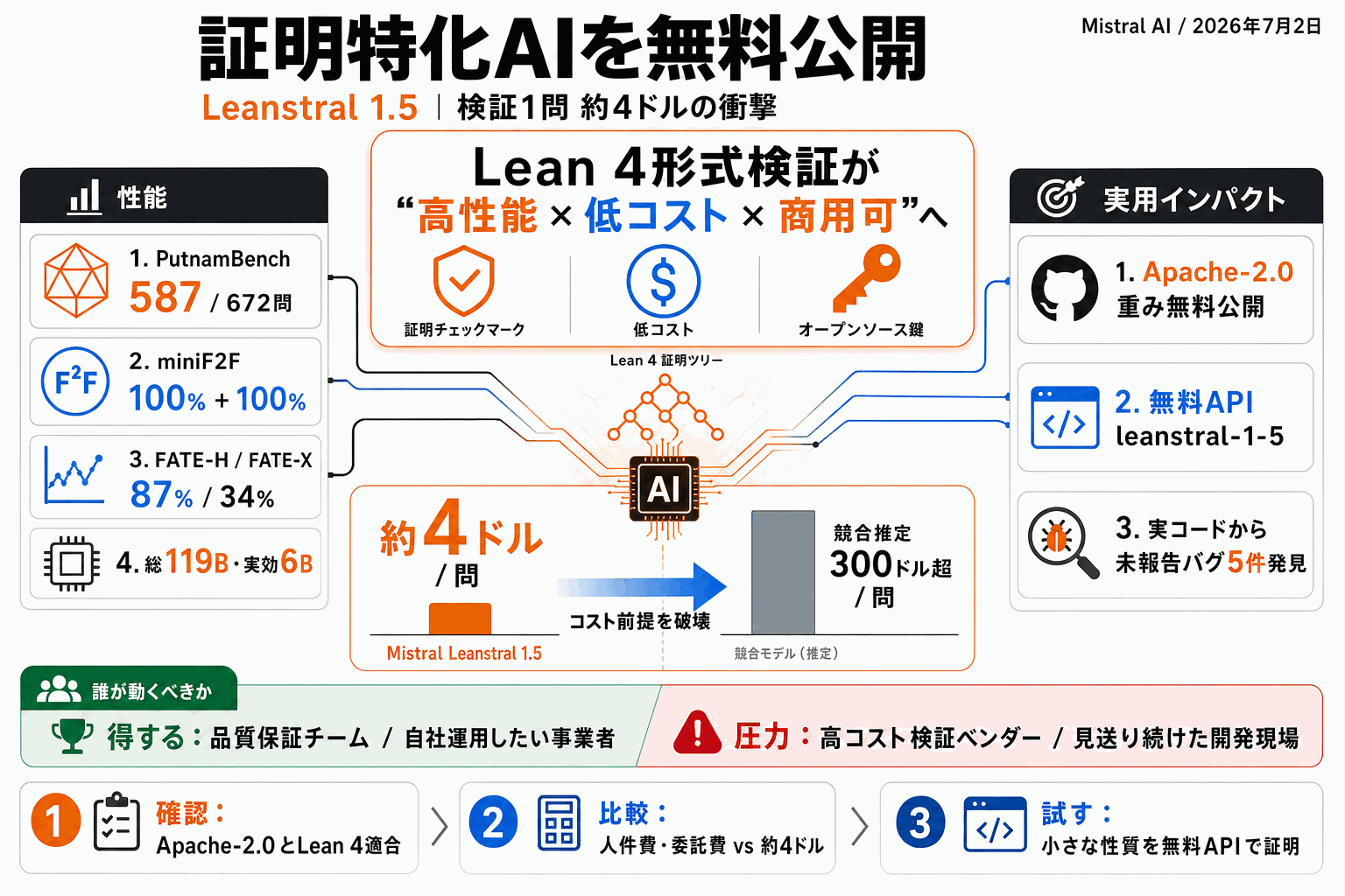 証明特化AIを無料公開｜検証1問4ドルの衝撃 Mistralの本文内説明図