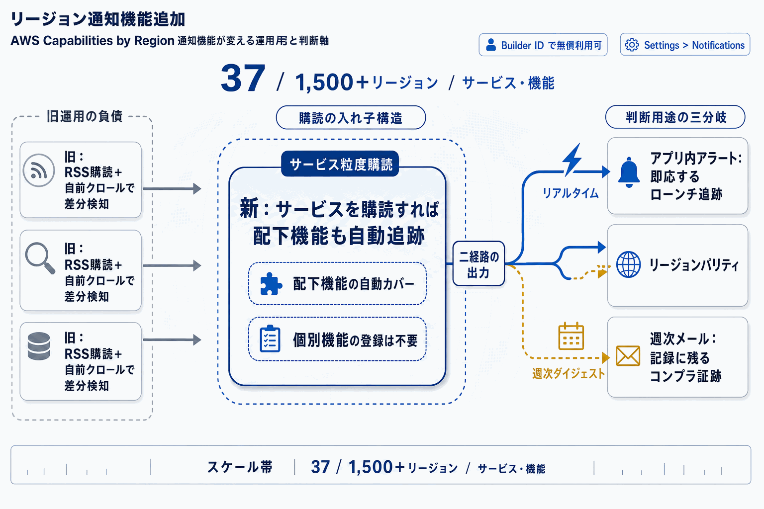 AWSリージョン展開通知を自動化｜Builder Centerの本文内説明図