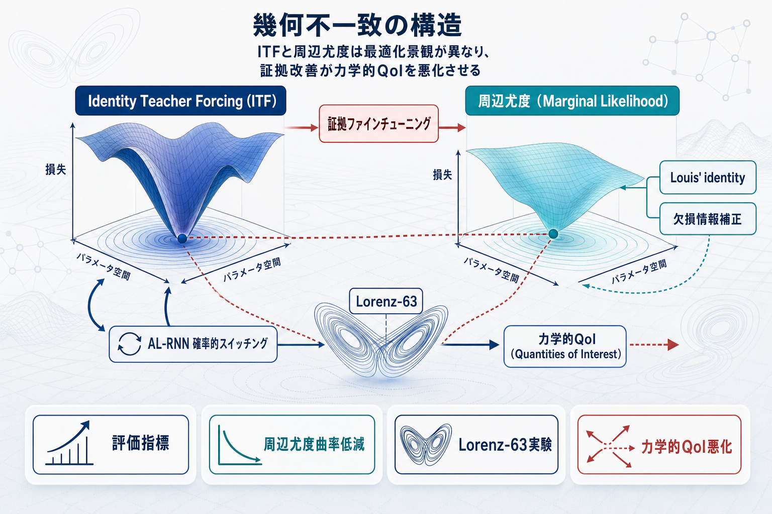 Teacher Forcingの幾何学的欠陥：カオス力学系RNN訓練に警鐘の本文内説明図