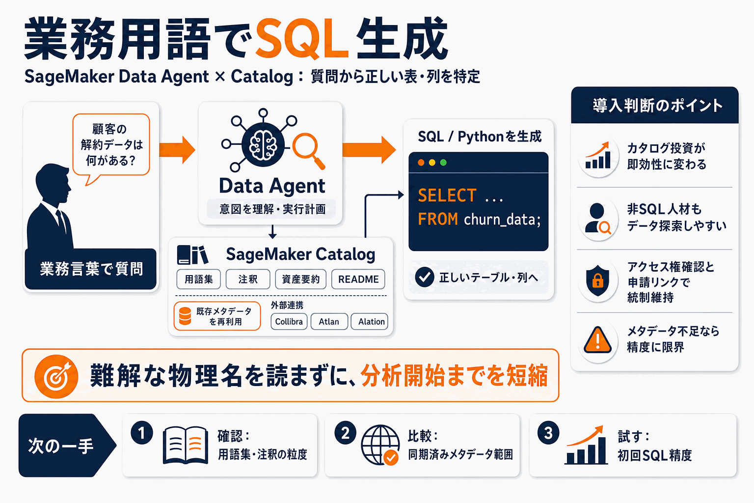 業務用語でSQL生成。AIがデータ探索を時短｜AWSの本文内説明図