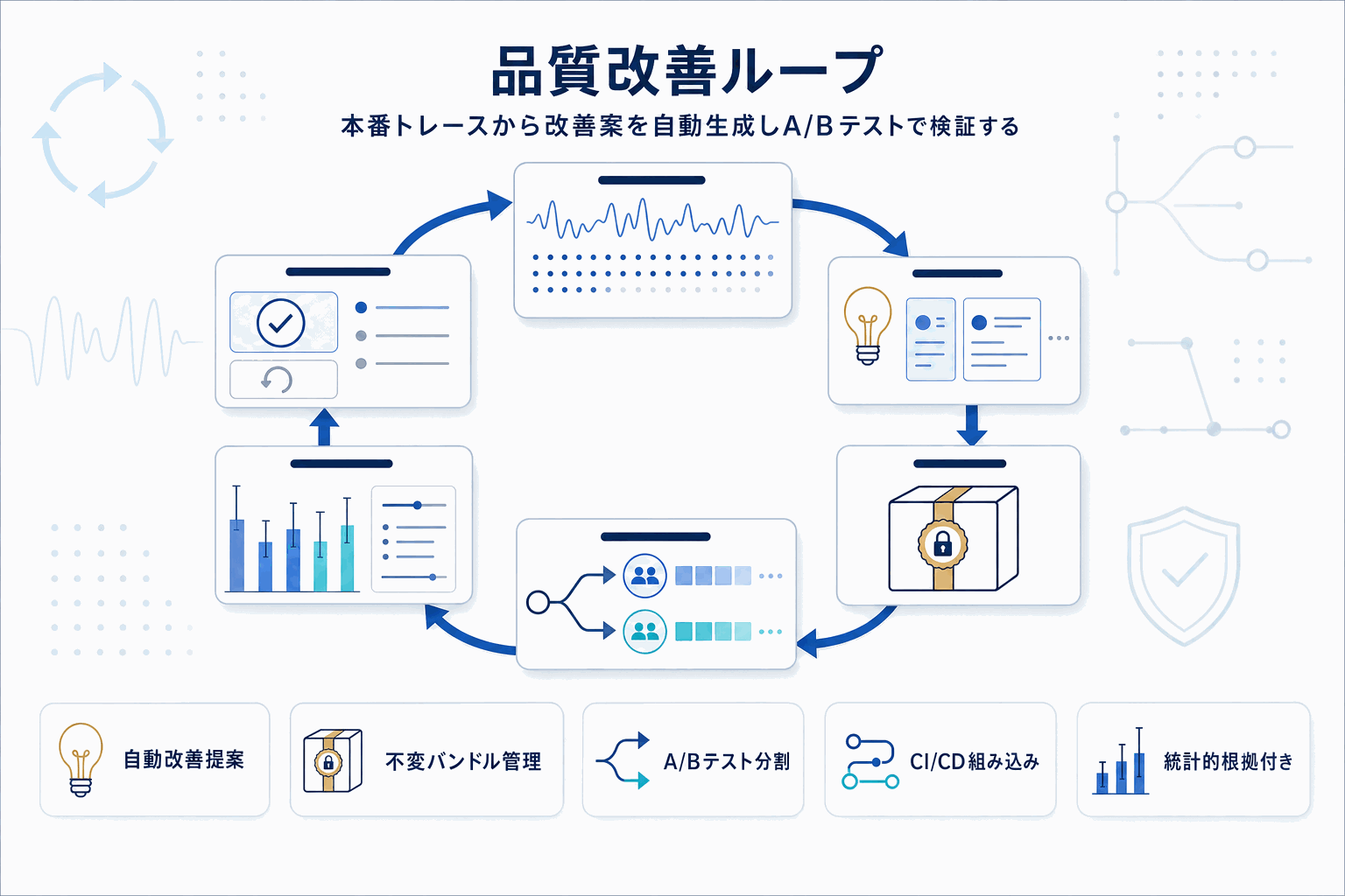 AIエージェント品質劣化を自動修復｜AWS新機能の本文内説明図