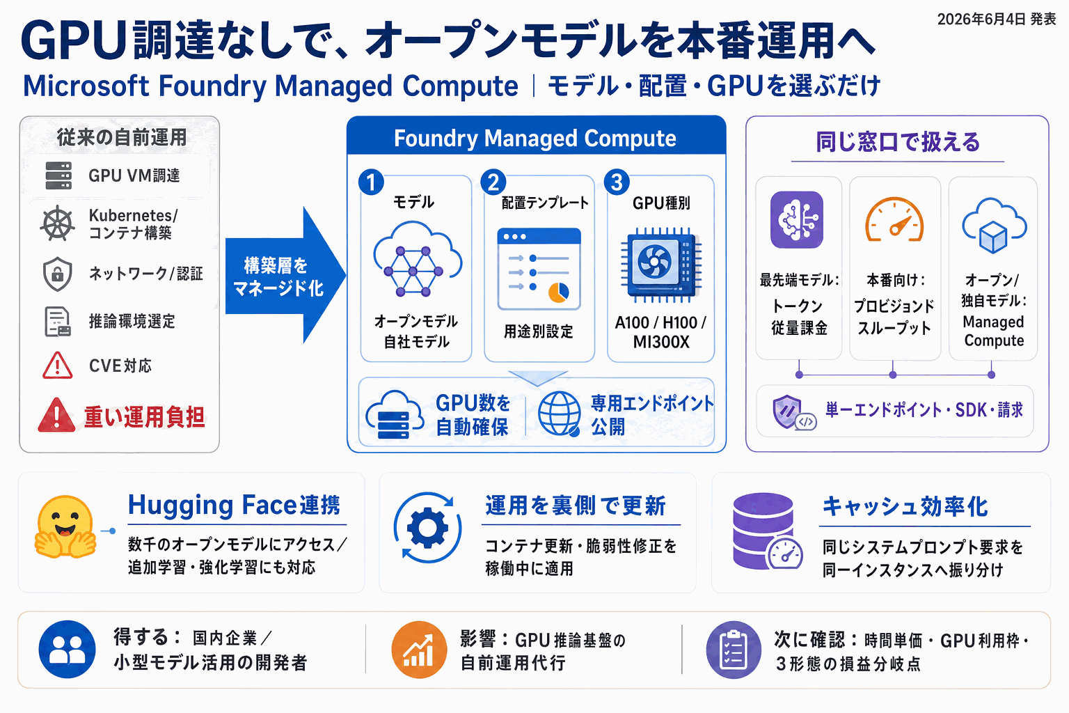 オープンモデルの本番運用、GPU調達なしで｜MS新基盤の本文内説明図
