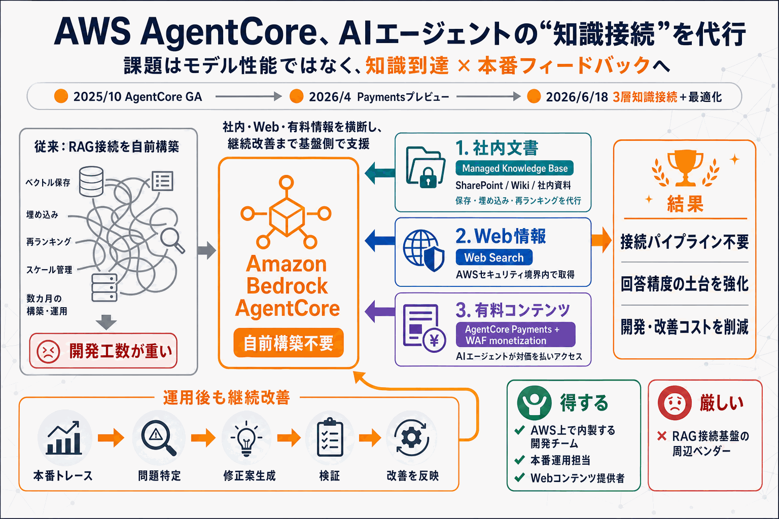 AIエージェントの知識接続をAWSが代行｜AgentCore新機能の本文内説明図