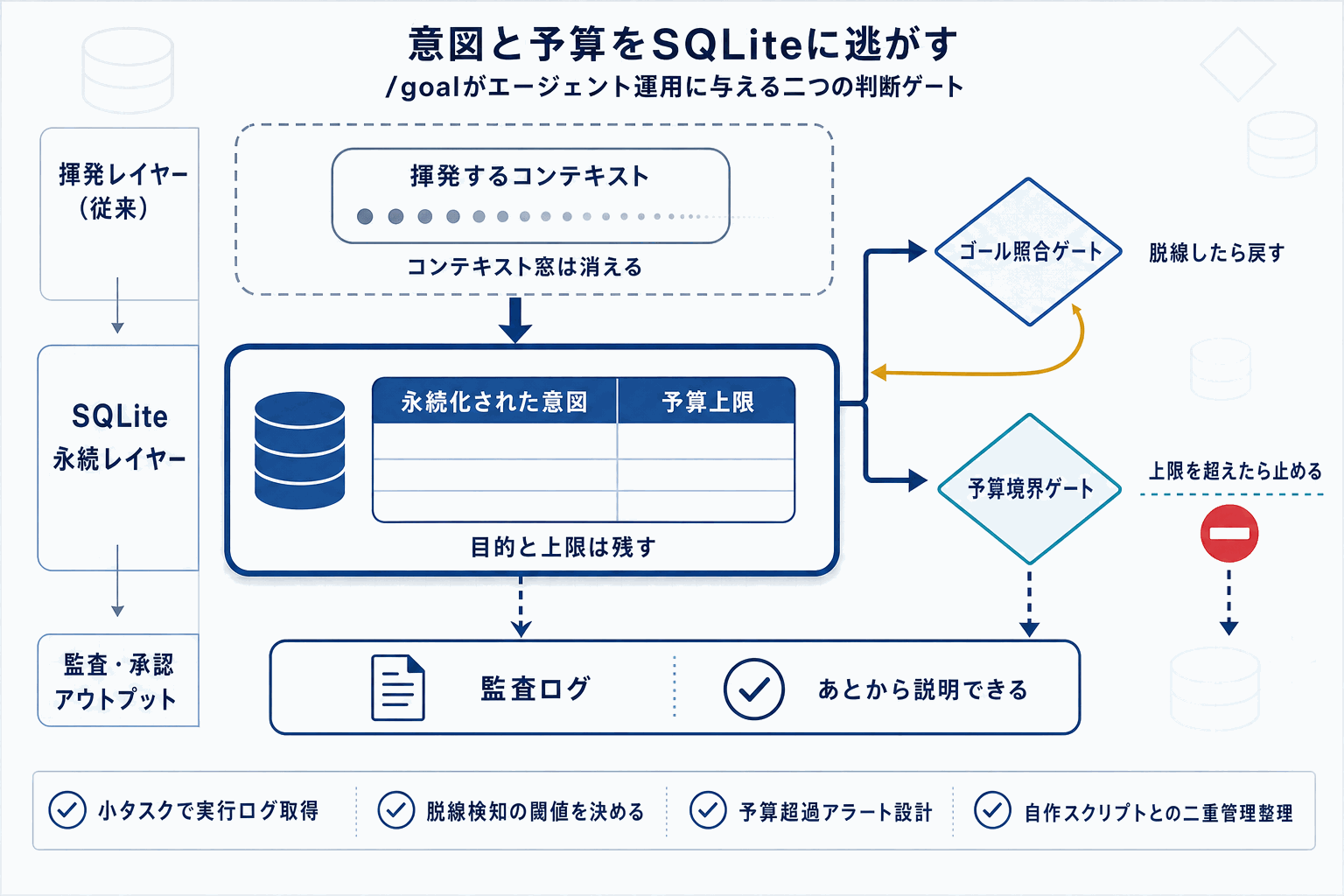 Codex CLIに/goal搭載｜意図と予算をSQLite永続化の本文内説明図