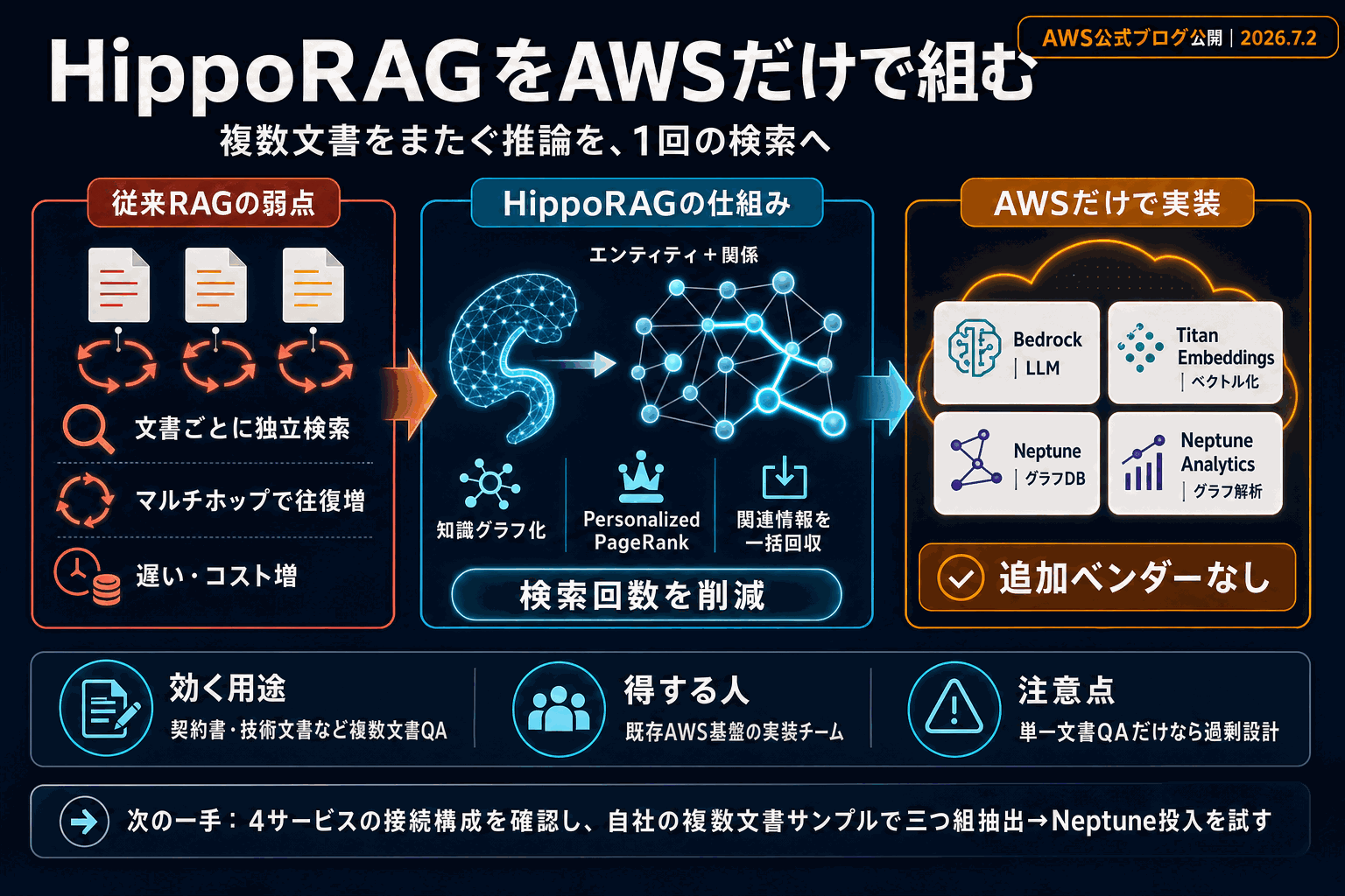 多段推論RAGをAWSだけで組む｜HippoRAG実装の本文内説明図