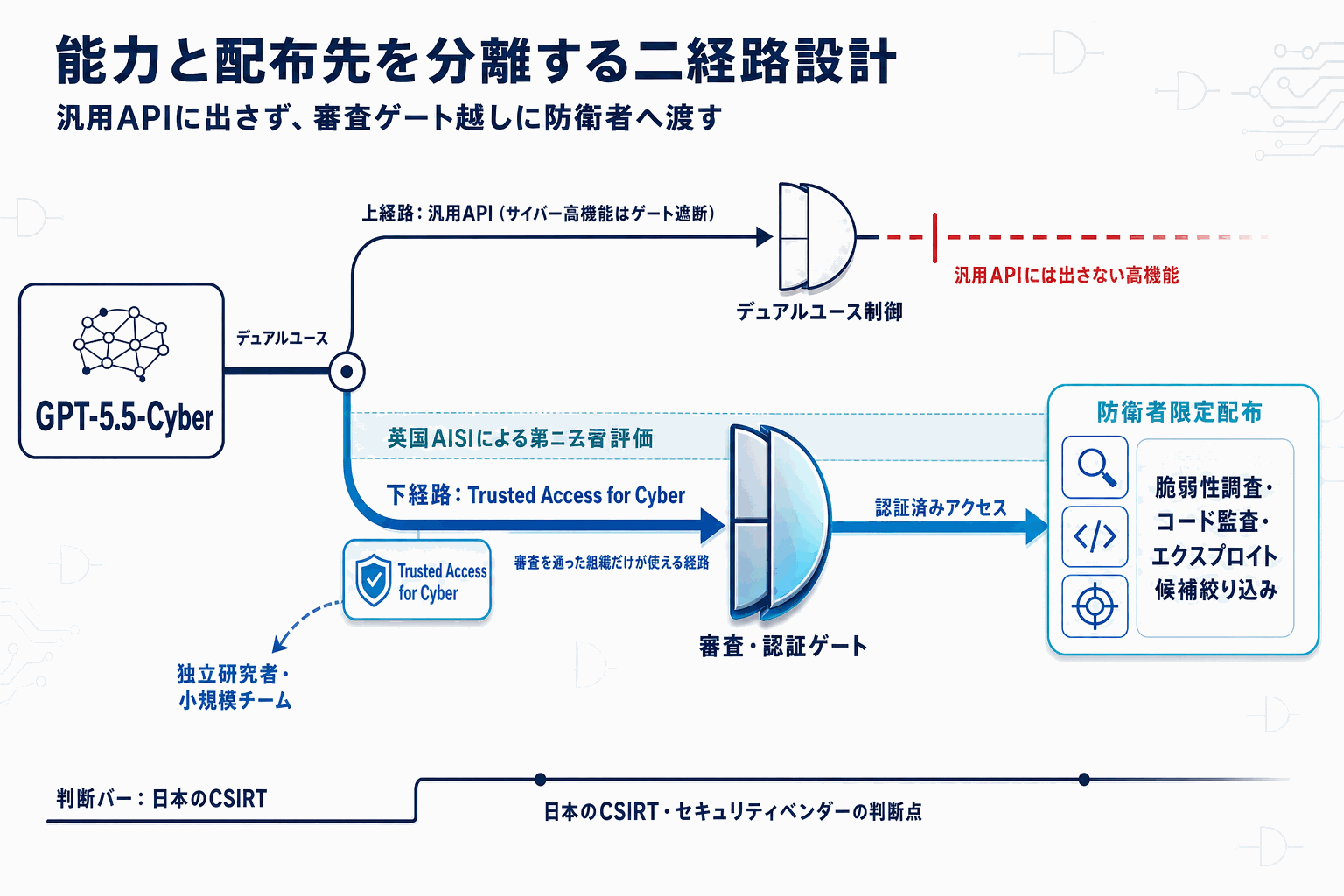OpenAI、サイバー防衛者にGPT-5.5開放｜審査制の本文内説明図