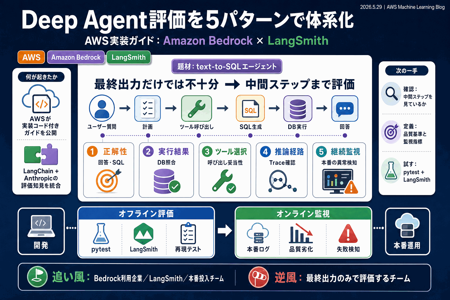 Deep Agentの評価を5パターンで体系化｜AWS実装ガイドの本文内説明図