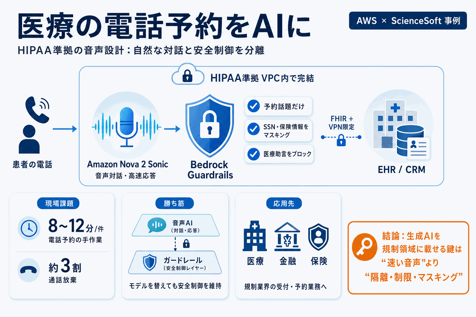 医療の電話予約をAIに｜HIPAA準拠の音声設計の本文内説明図