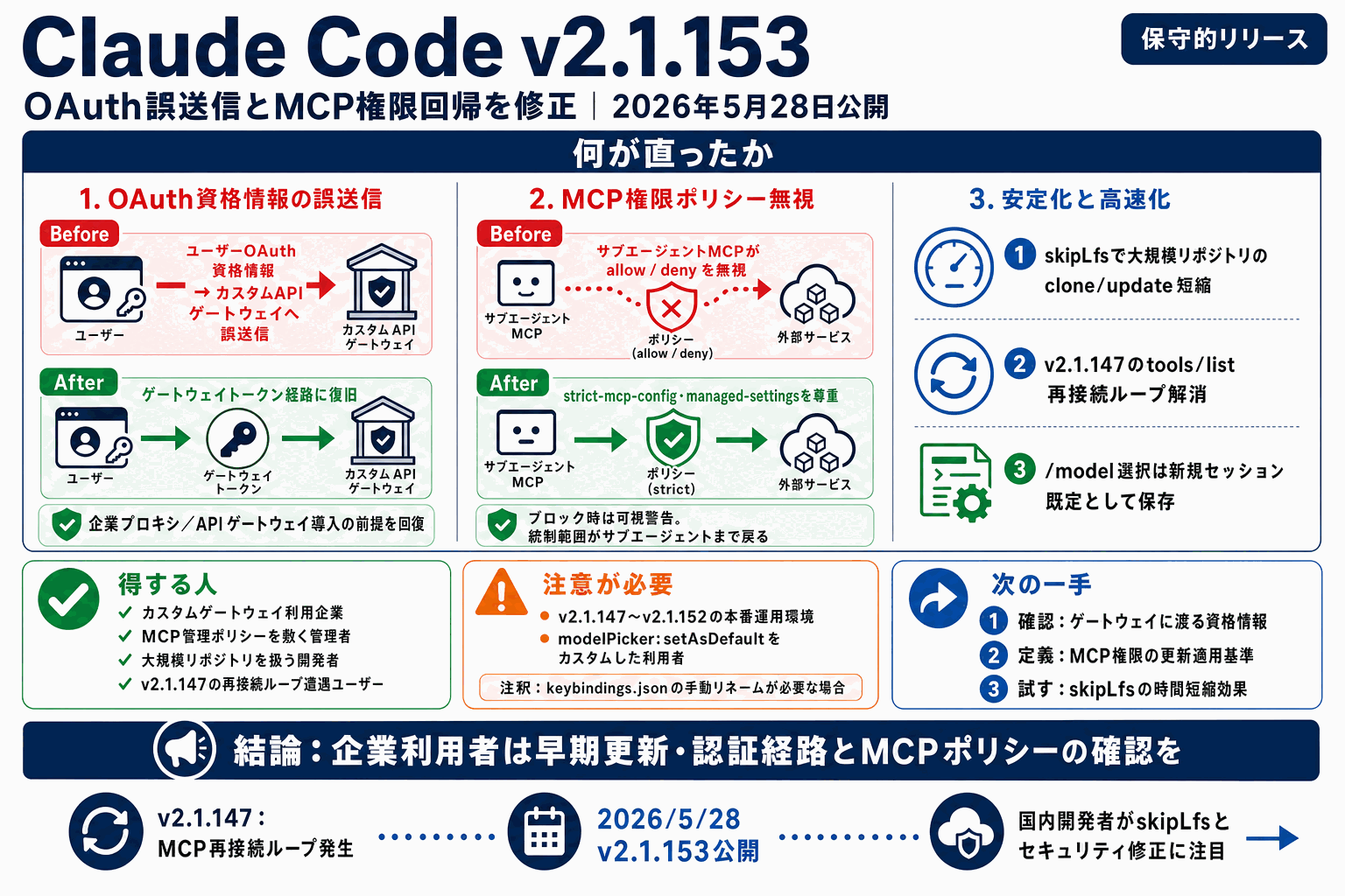 Claude Code v2.1.153、OAuth誤送信とMCP権限の回帰を修正の本文内説明図