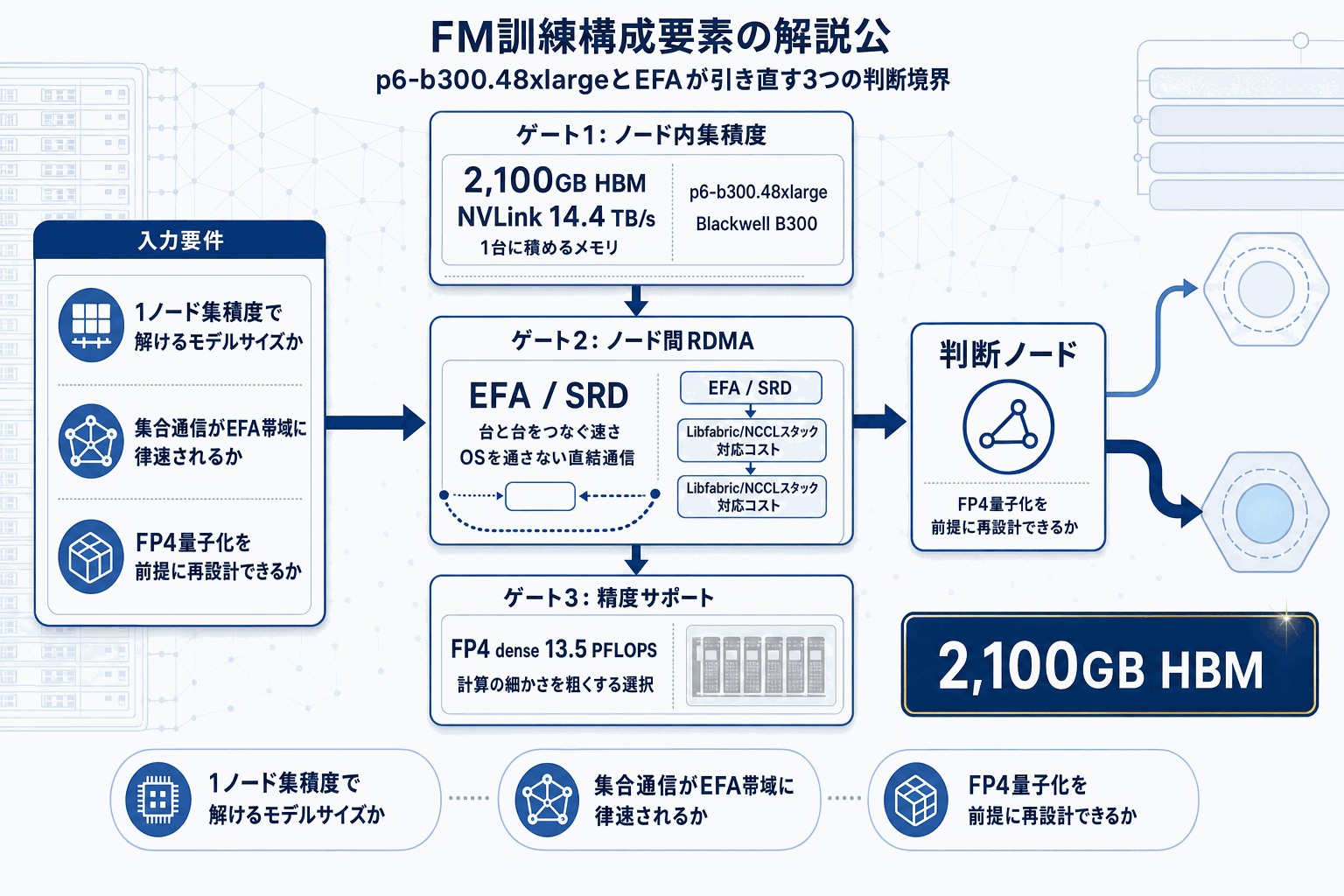AWS最新GPU構成を徹底解説｜B300とEFAの本文内説明図
