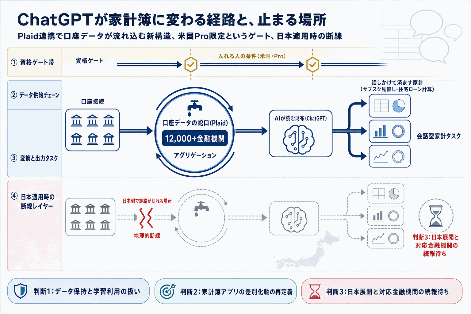 ChatGPTが家計簿に。米Pro先行で銀行接続の本文内説明図