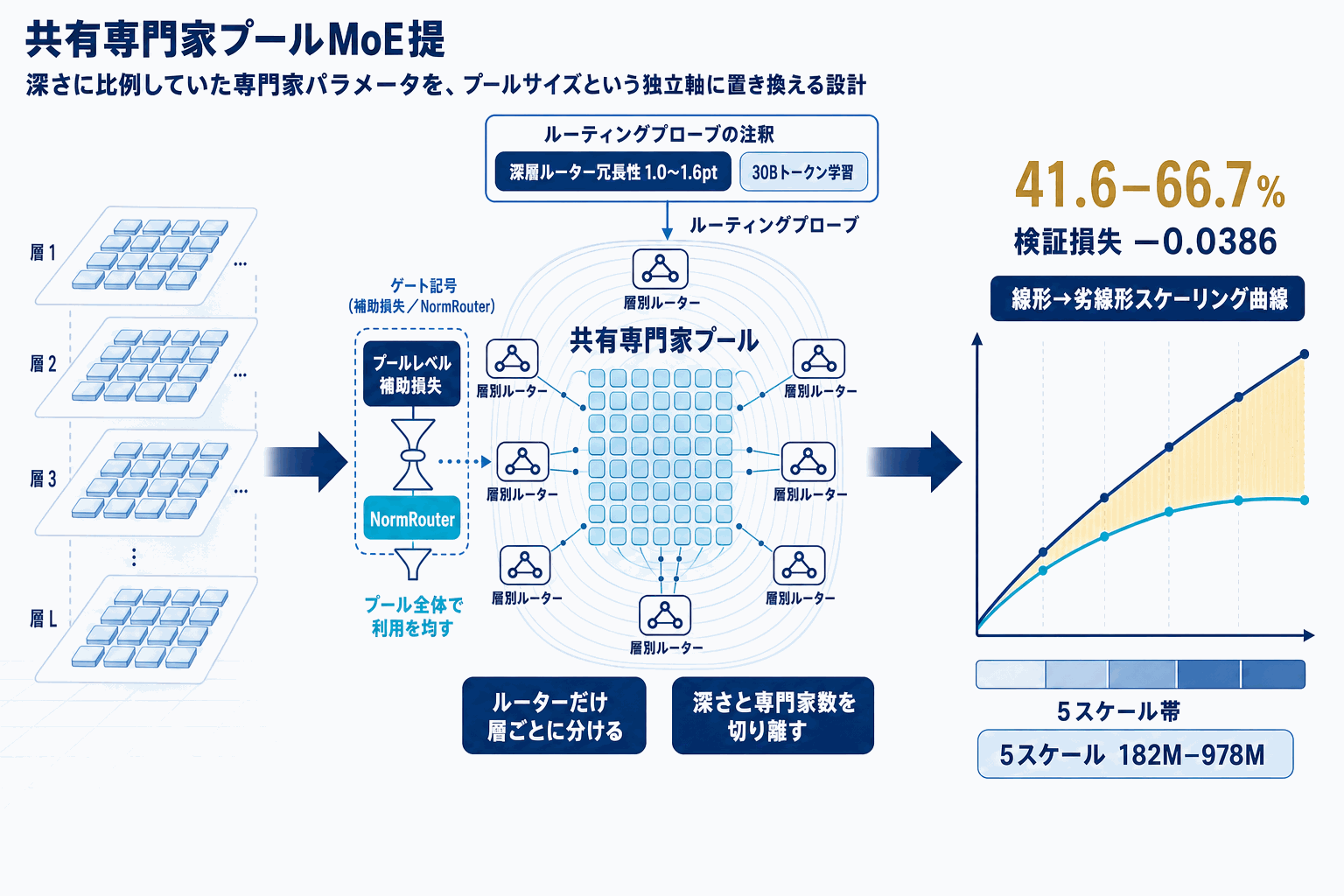 MoE専門家プールを全層共有｜パラメータ最大58%削減の本文内説明図