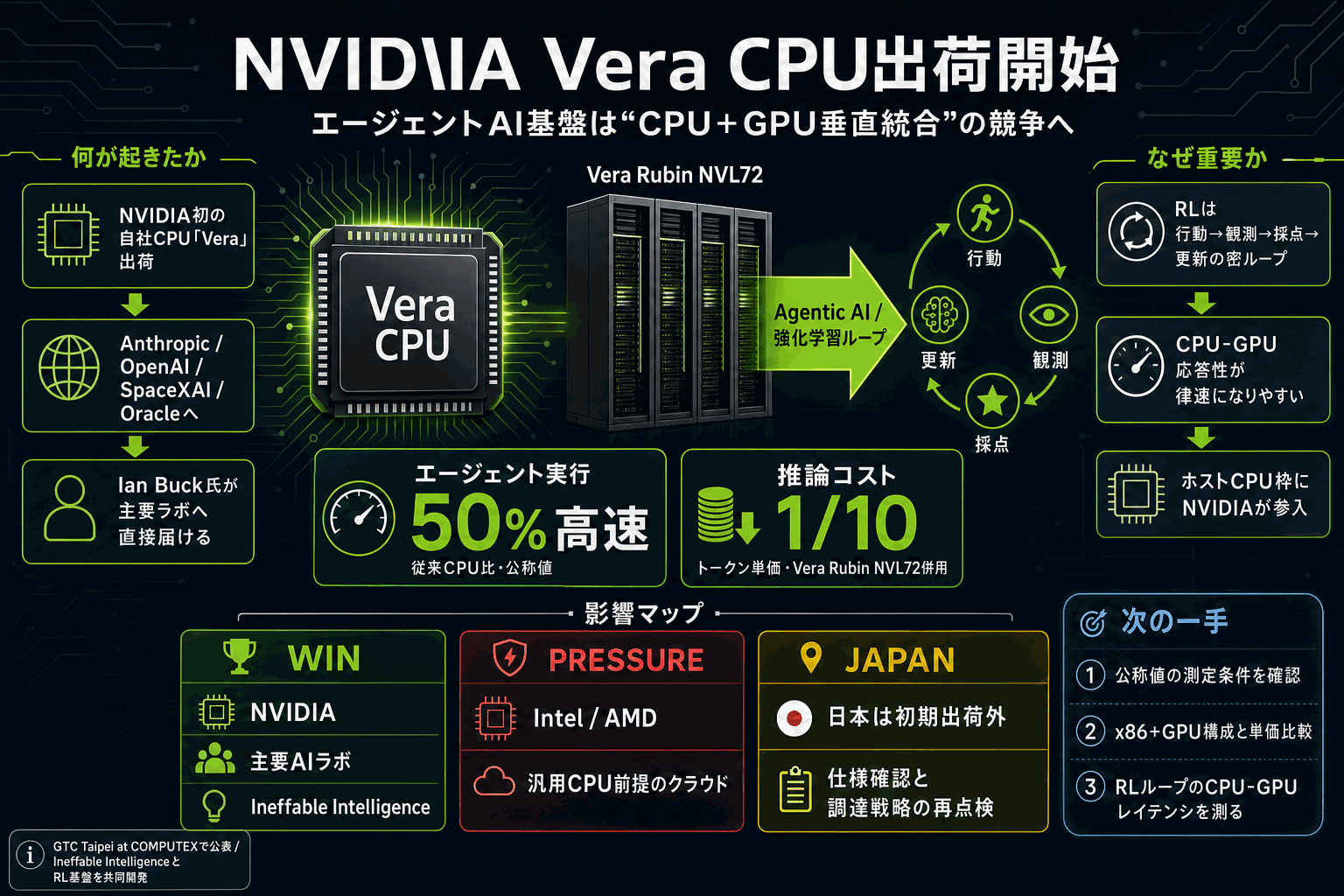 NVIDIA Vera CPU出荷開始｜エージェント基盤の競合構図の本文内説明図