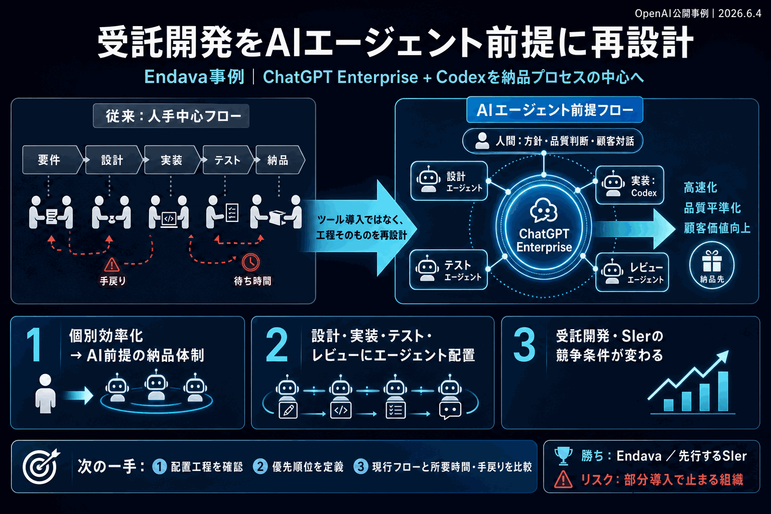 受託開発をAIエージェント前提に再設計｜Endava事例の本文内説明図