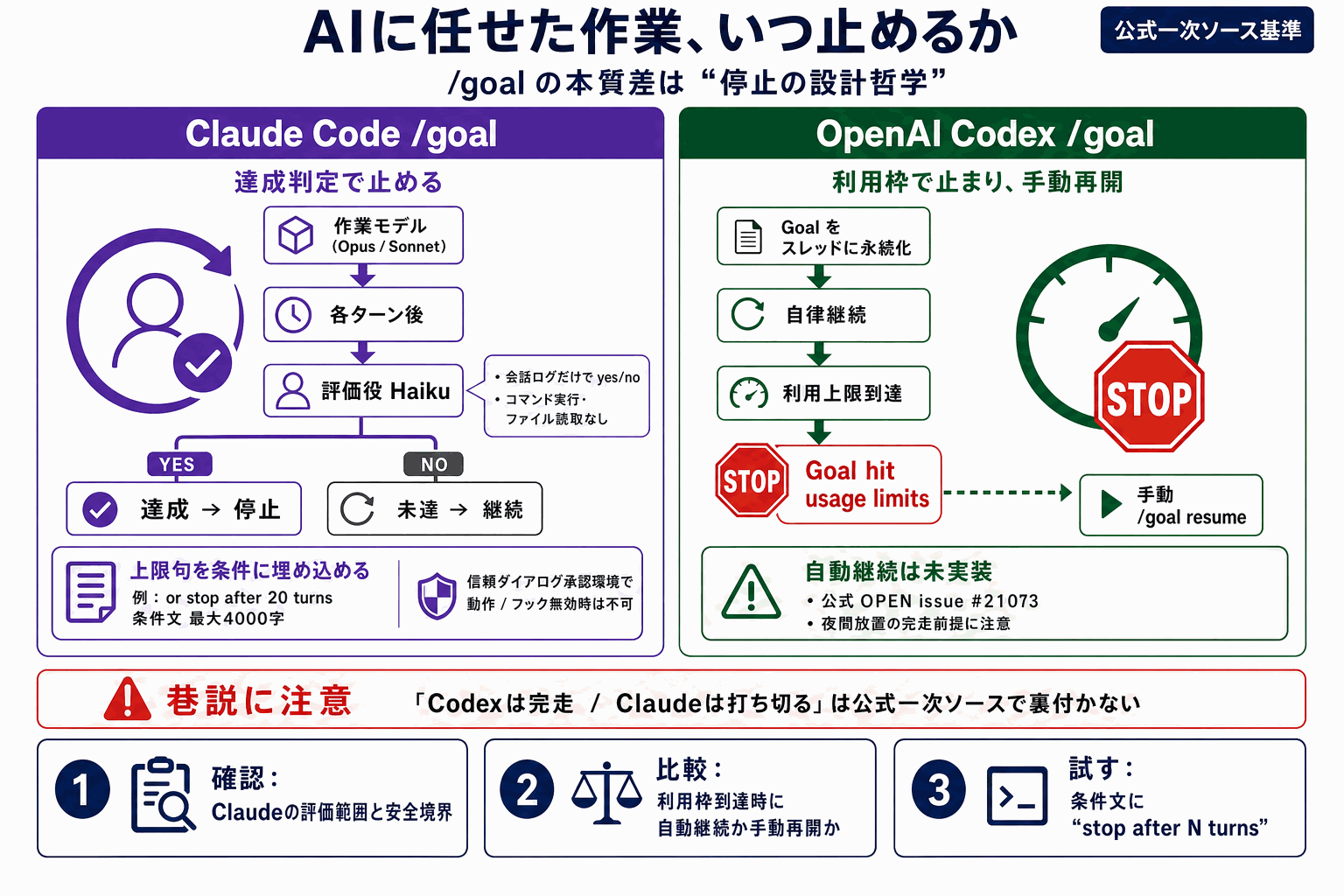 AIに任せた作業をいつ止めるか｜/goal停止設計の差の本文内説明図