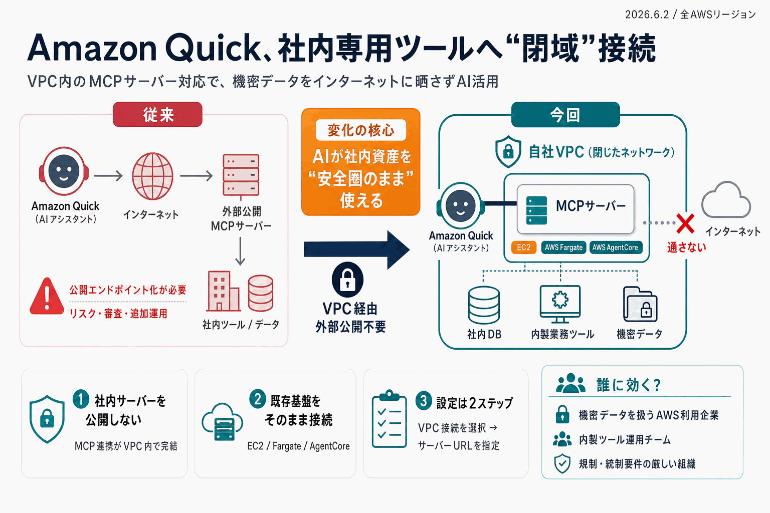 社内専用ツールをAIに繋ぐ｜Amazon QuickがVPC対応の本文内説明図