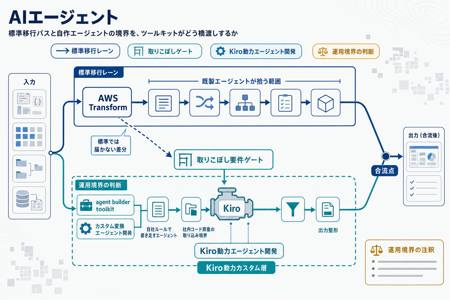 AWS Transform、Kiro で移行 agent 自作可能に