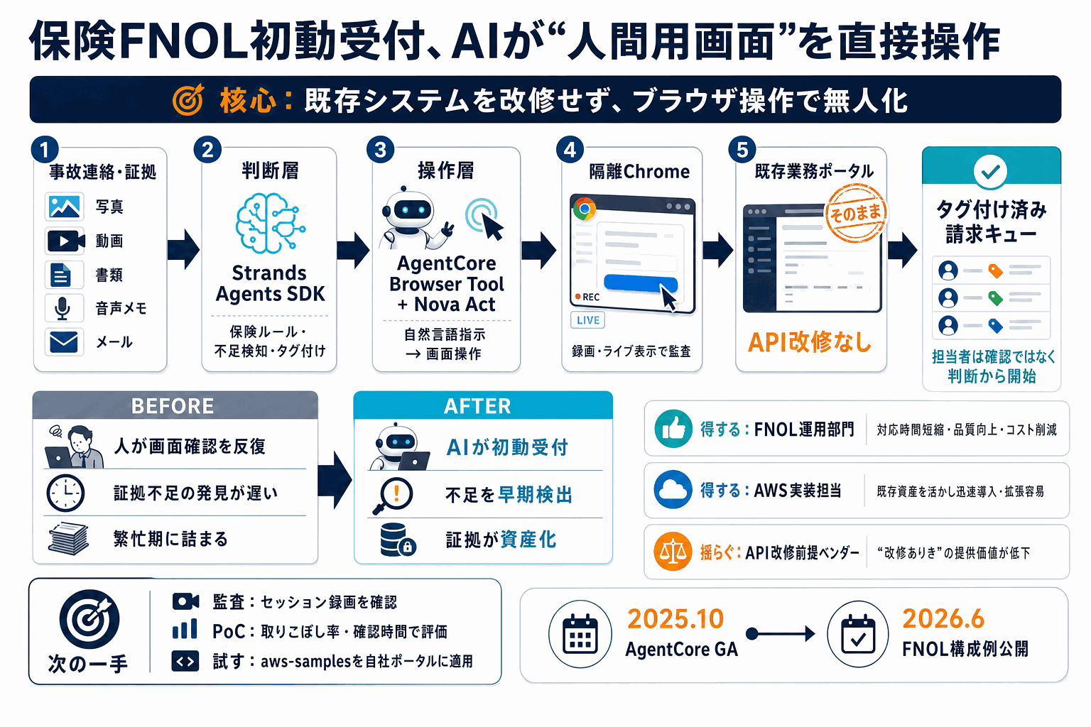 保険の初動受付を無人化｜AWSがブラウザ操作AIで実証の本文内説明図