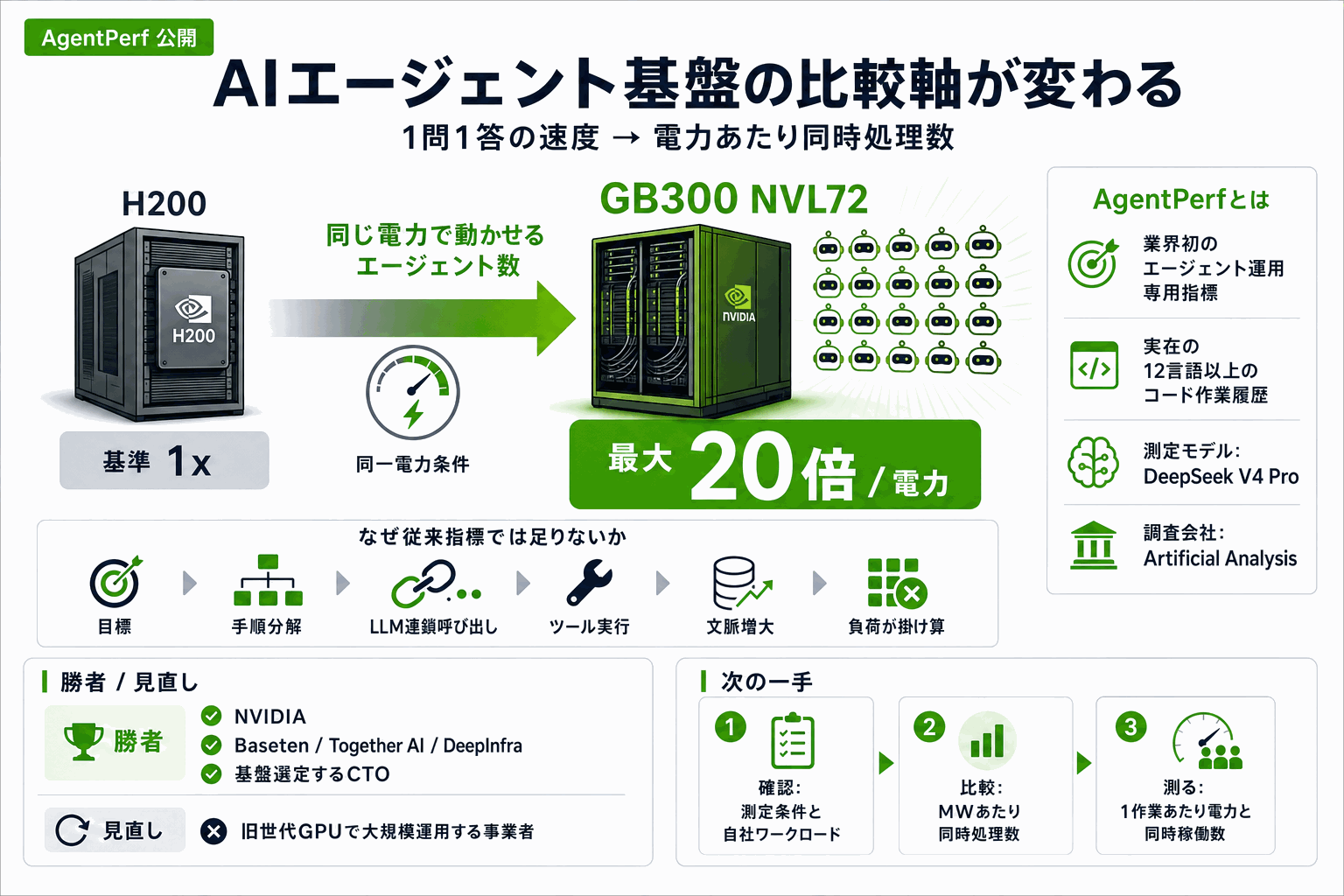 AIエージェント基盤、電力あたり20倍｜初の専用指標の本文内説明図