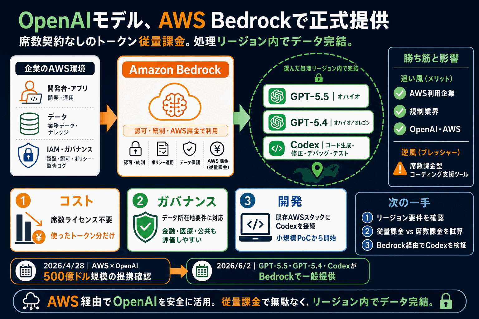 OpenAIモデルをAWSで使えるように｜席数契約なしの従量課金の本文内説明図