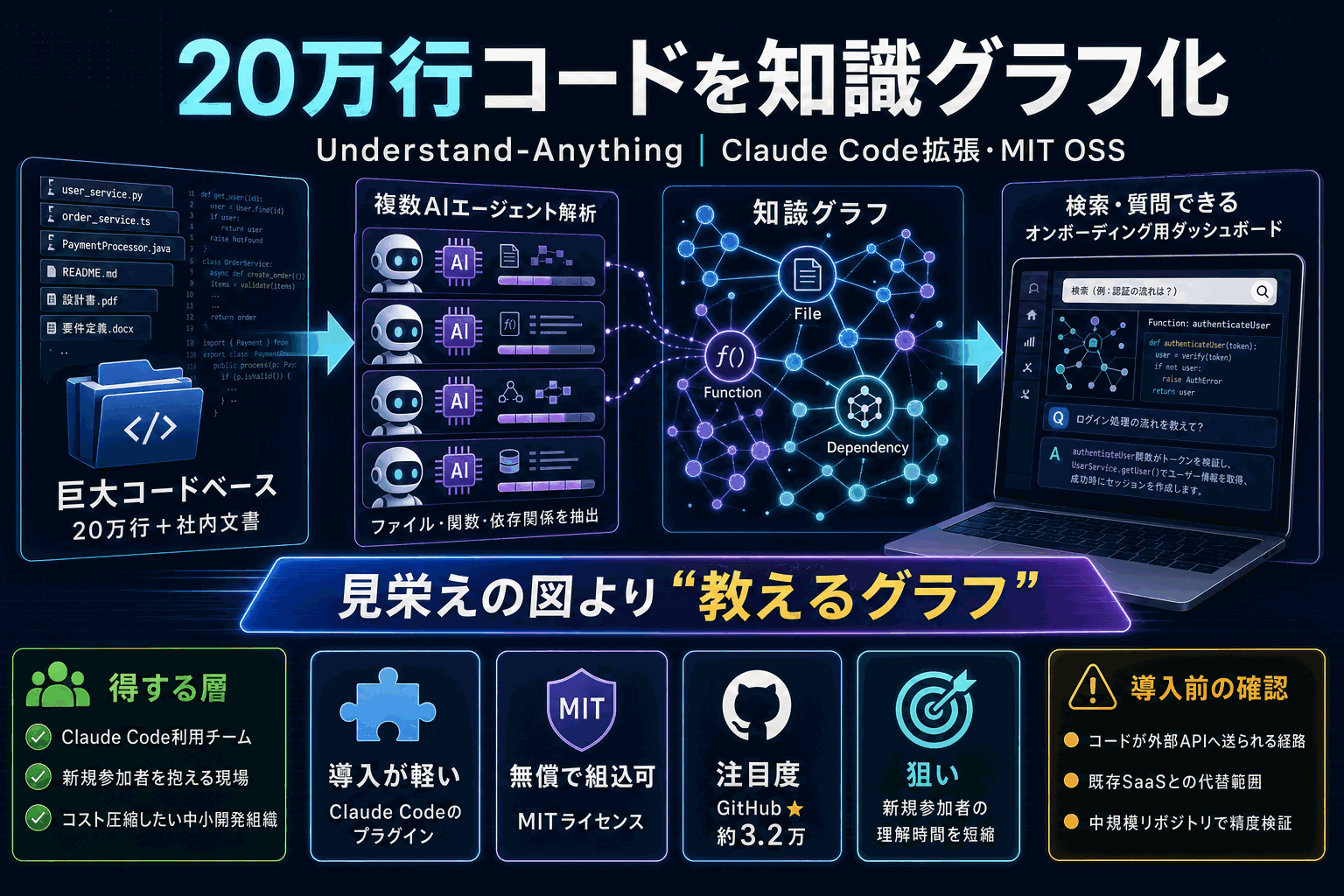 20万行のコードを知識グラフ化｜Claude Code拡張の本文内説明図