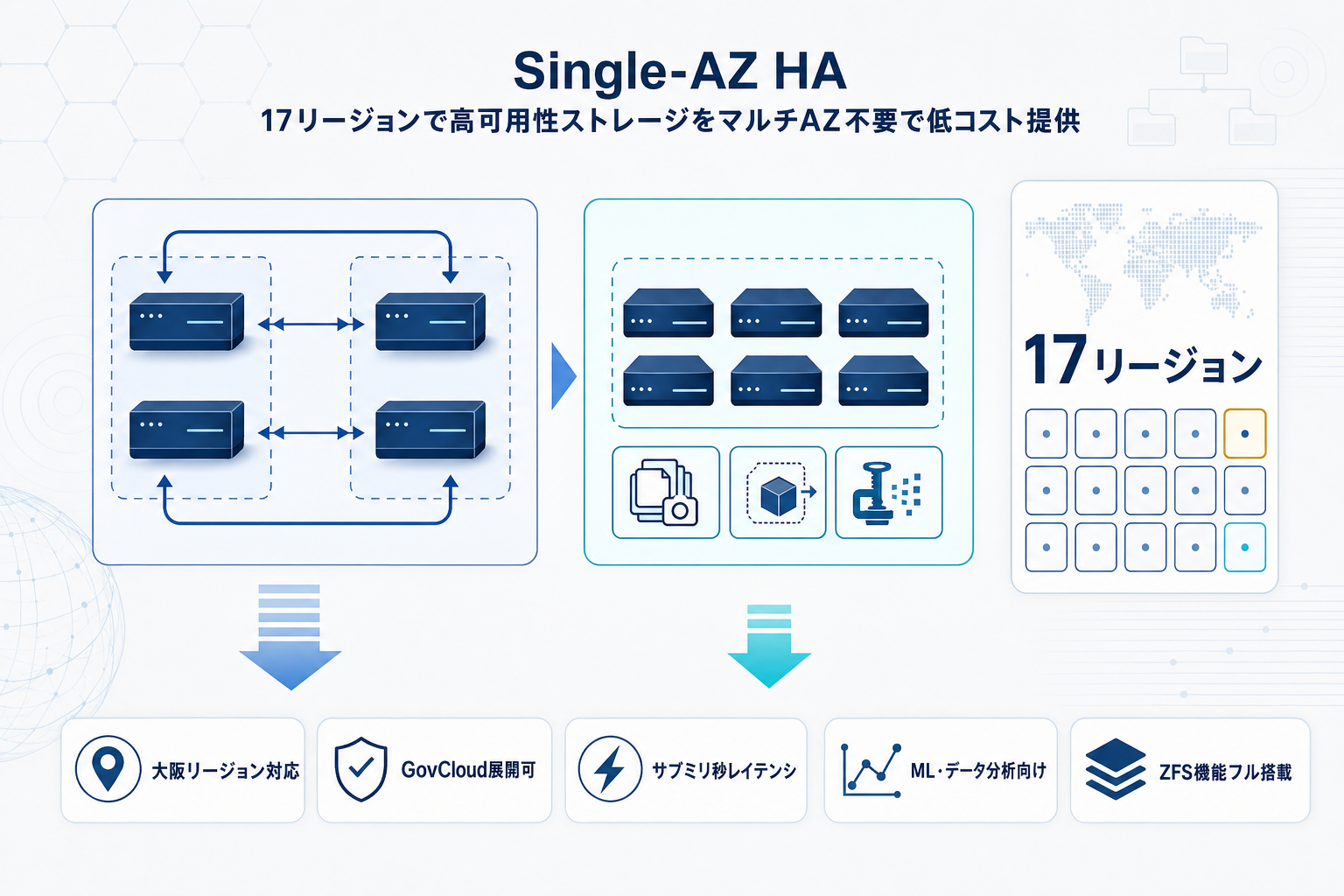 AWS FSx for OpenZFS Single-AZ (HA)が大阪含む17リージョンに拡大の本文内説明図