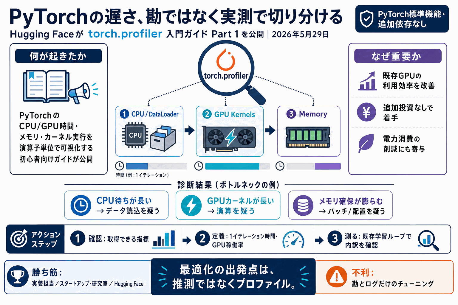 PyTorch性能ボトルネックをtorch.profilerで切り分けるの本文内説明図