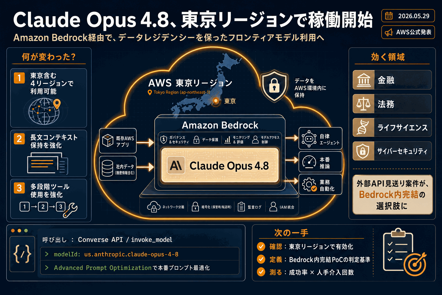 Claude Opus 4.8、東京リージョンで稼働開始｜AWSの本文内説明図