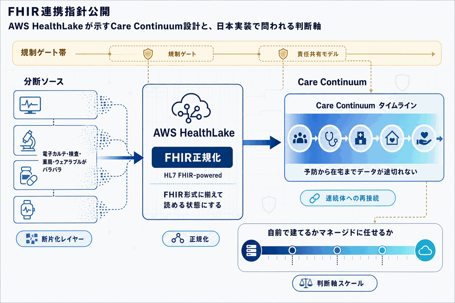 医療データ分断を解消｜AWS HealthLakeのFHIR連携の本文内説明図