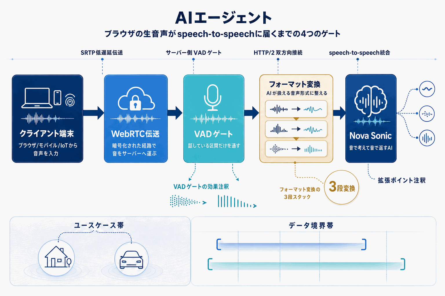 音声AIをWebRTCで実装｜Nova Sonic公式手順の本文内説明図