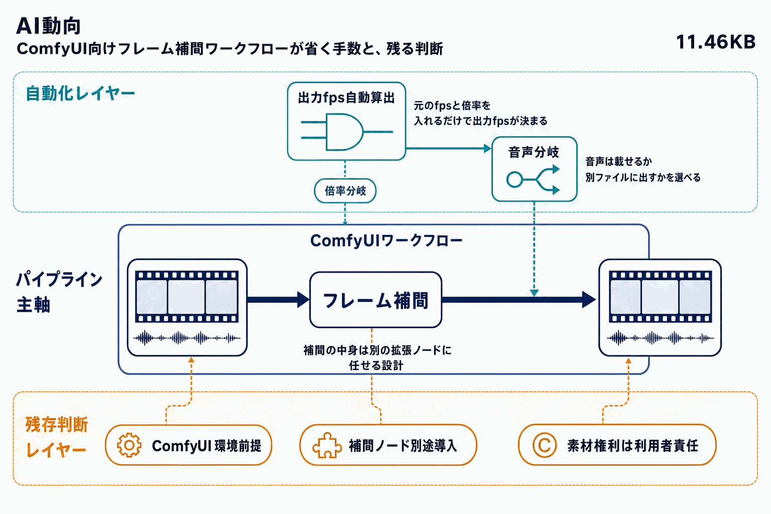 AI動画を滑らかに｜ComfyUIフレーム補間配布の本文内説明図