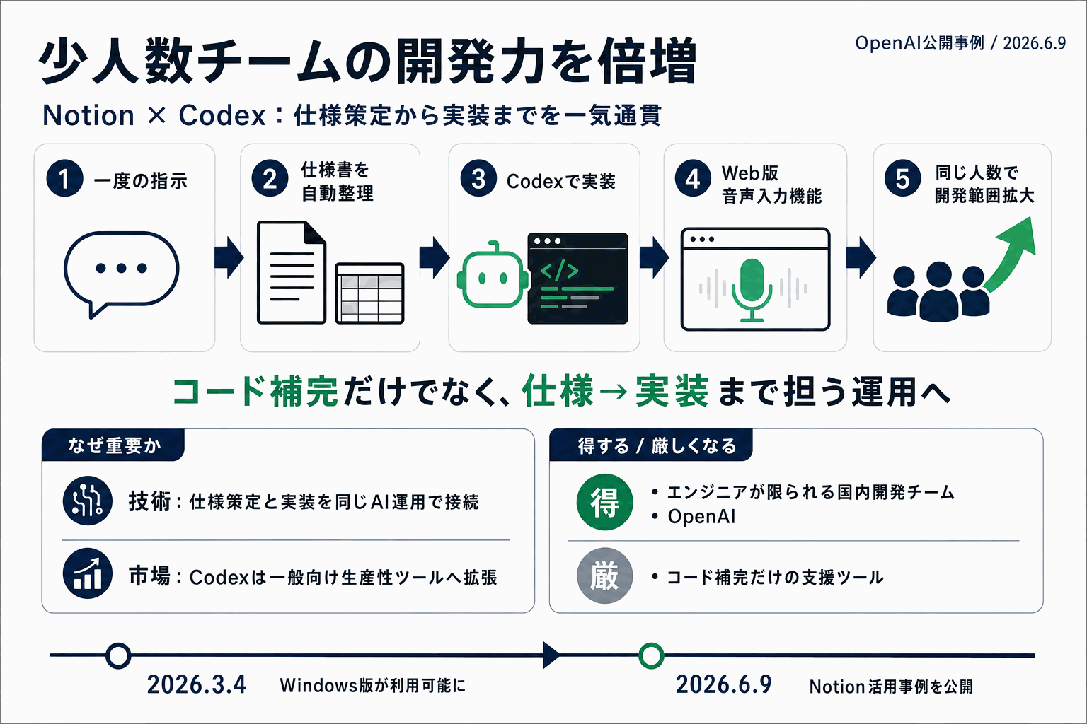 少人数チームの開発力を倍増｜NotionのCodex活用の本文内説明図