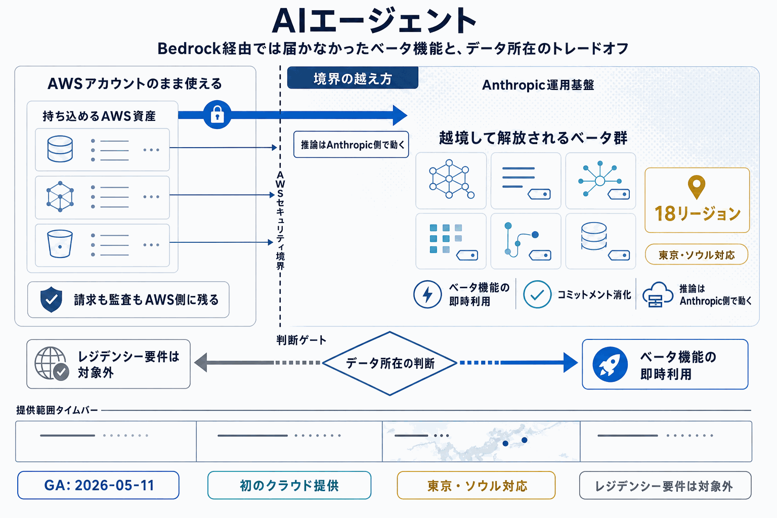 Claude機能をAWS請求で即利用｜東京対応の本文内説明図