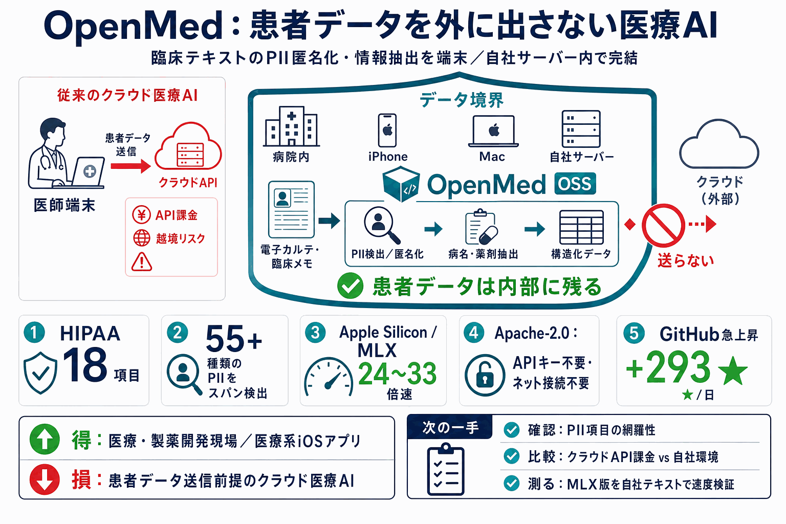 患者データを外に出さない医療AI｜OpenMedが急上昇の本文内説明図