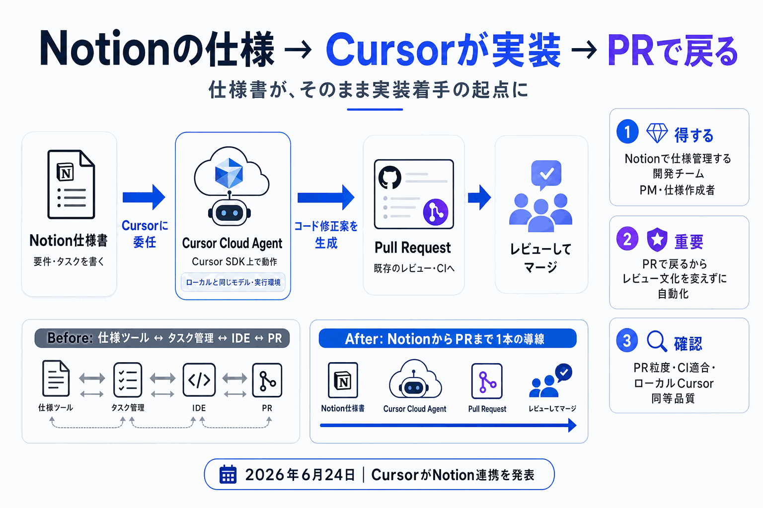 Notionの仕様から直接Cursorに実装委任｜PRで戻るの本文内説明図