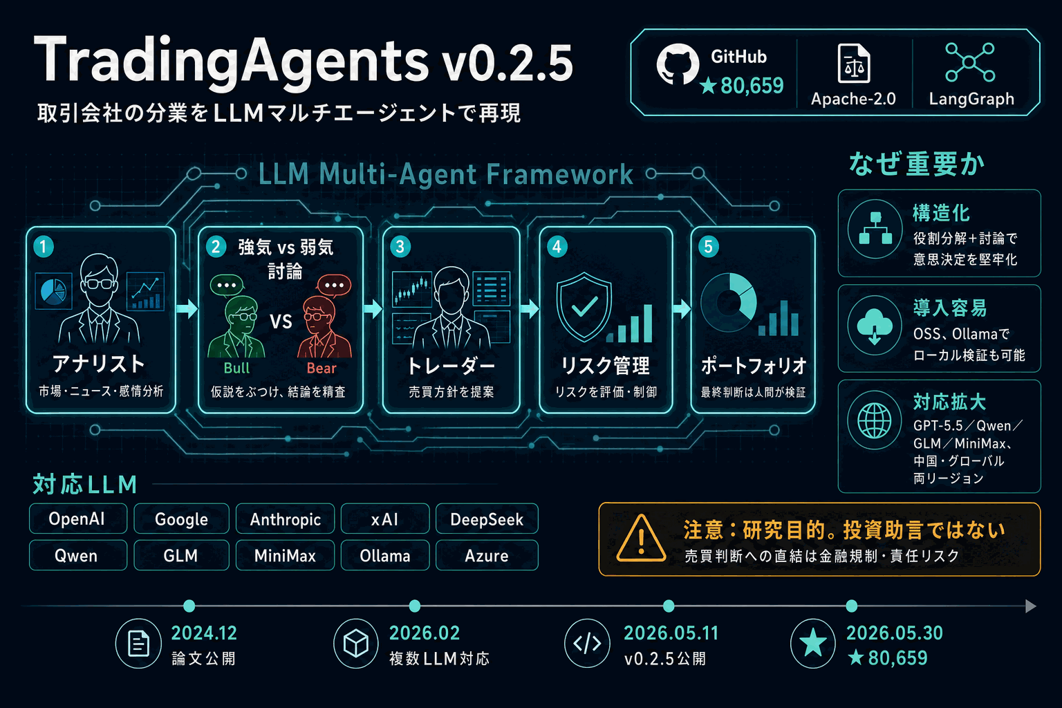 AI株分析の捏造を実データで防ぐ｜TradingAgents v0.2.5の本文内説明図