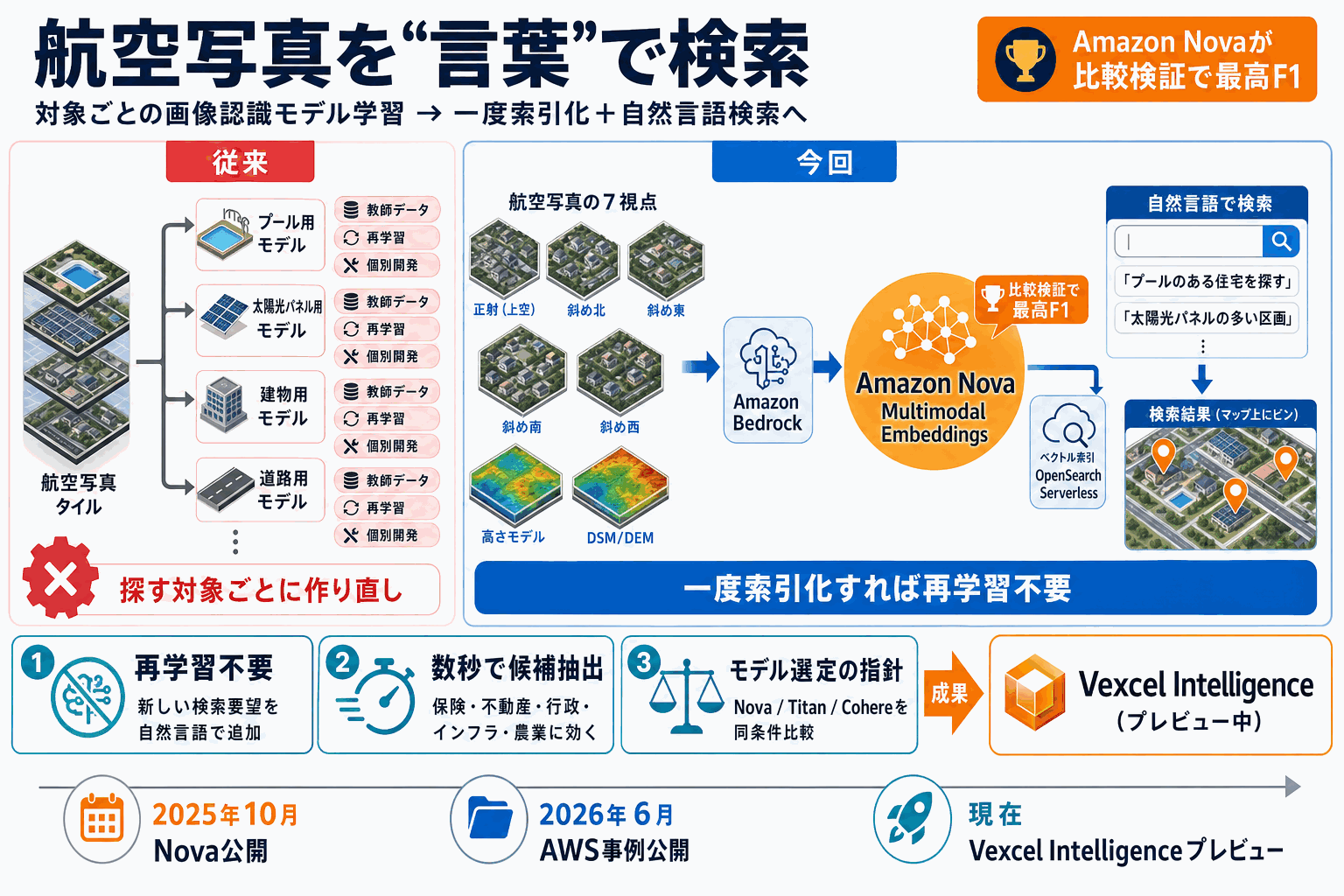 航空写真を言葉で検索｜物体ごとの学習が不要にの本文内説明図