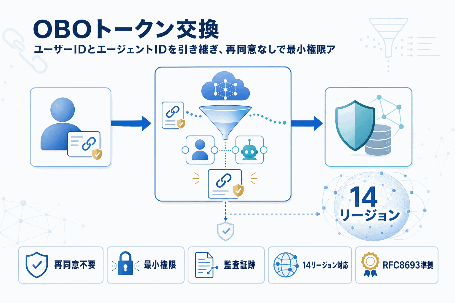 AIエージェント連携、再同意なしで最小権限｜AWSの本文内説明図