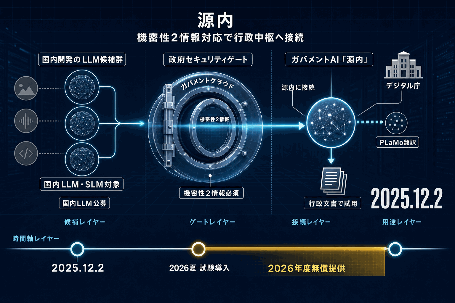 国内LLM、政府AI「源内」公募開始｜デジタル庁の本文内説明図