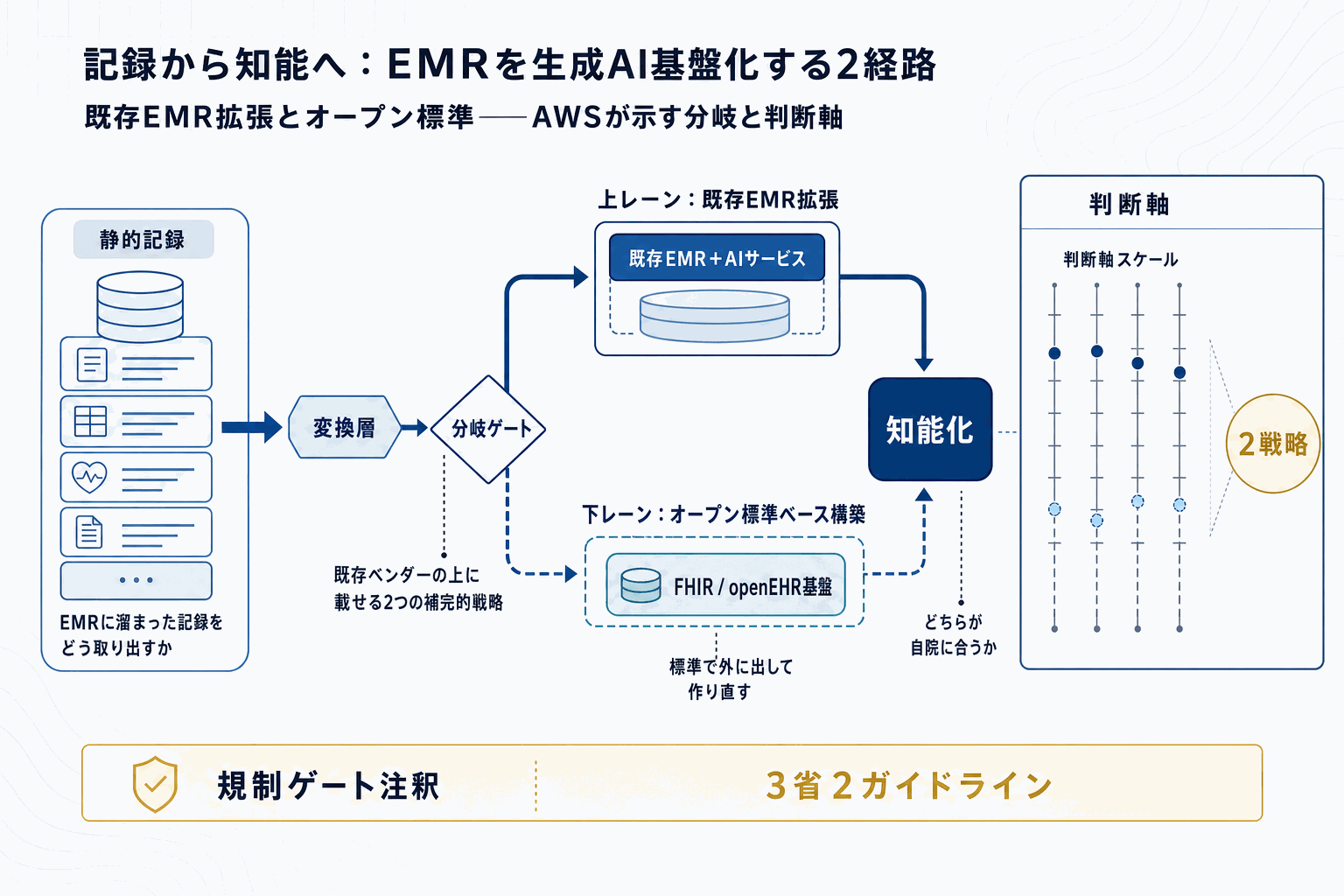 EMRをAWS生成AI基盤化｜FHIR活用2戦略の本文内説明図