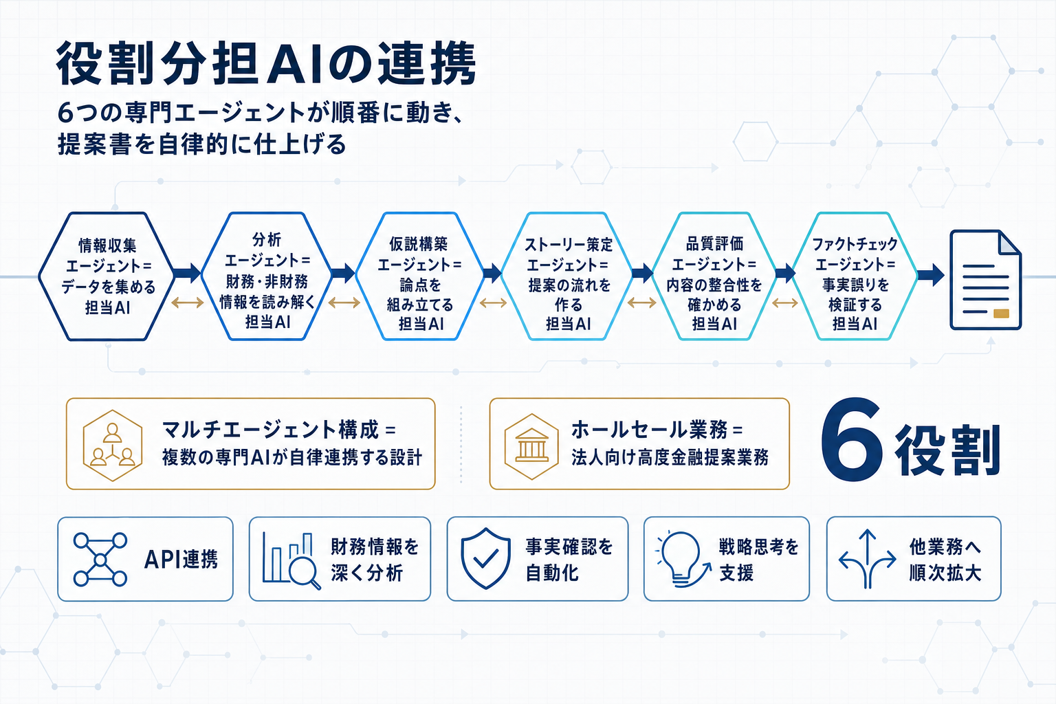 銀行員の提案業務にAIエージェント群｜SMBC実装の本文内説明図
