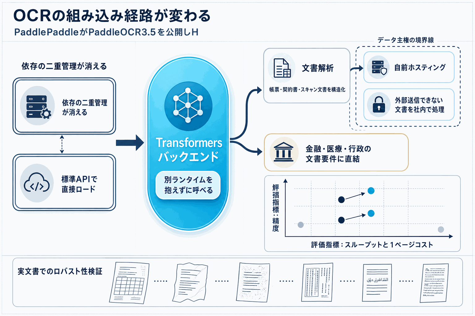 PaddleOCR 3.5、Transformers統合で導入即日化の本文内説明図